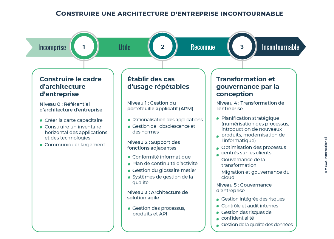 Construire une architecture d’entreprise incontournable